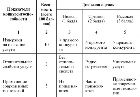 Метод оценки конкурентной позиции салона 