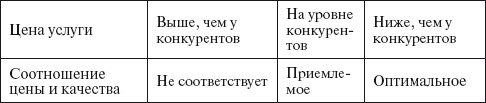 Метод оценки конкурентной позиции салона 