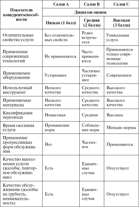 Метод оценки конкурентной позиции салона 