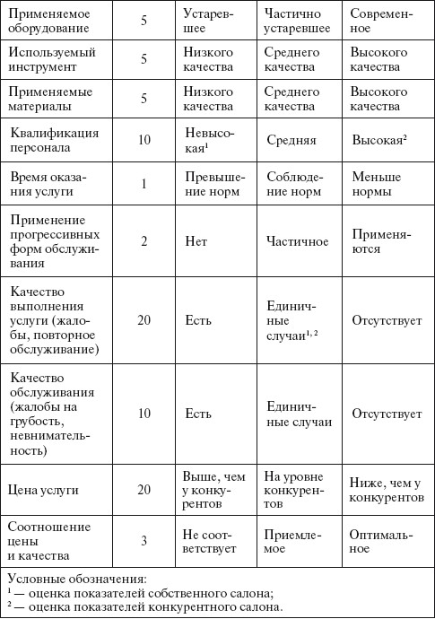 Метод оценки конкурентной позиции салона 