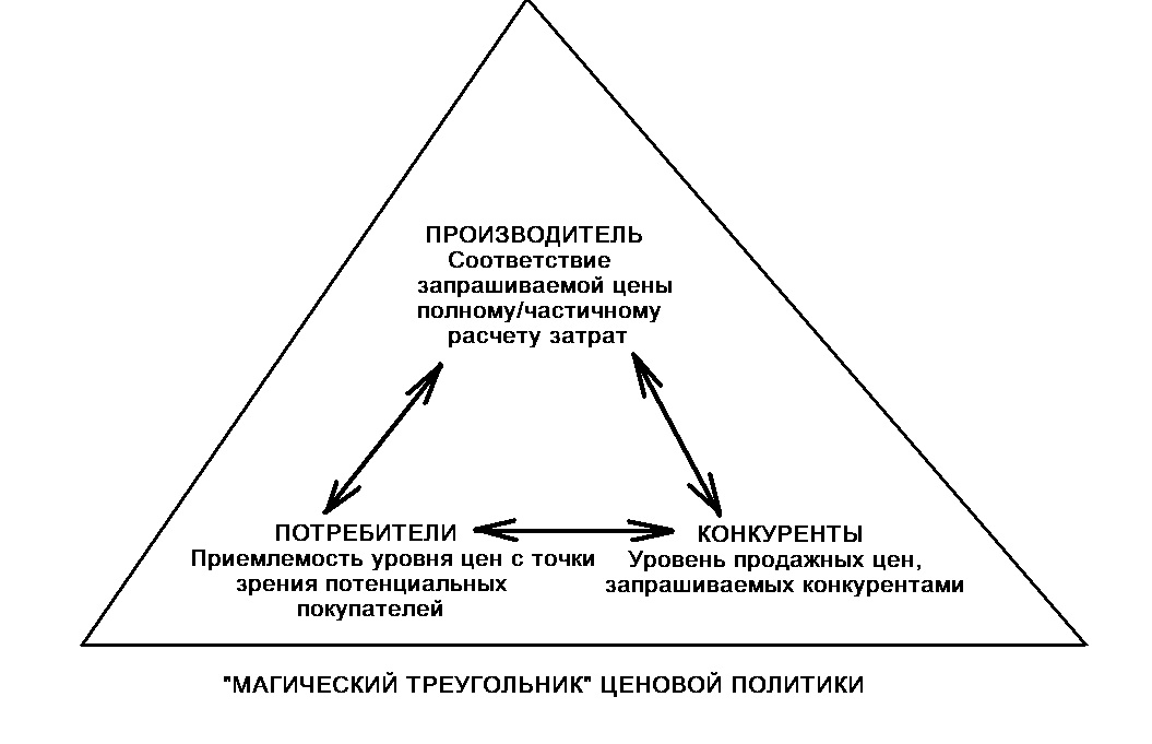 Ценообразование как элемент маркетинговой политики